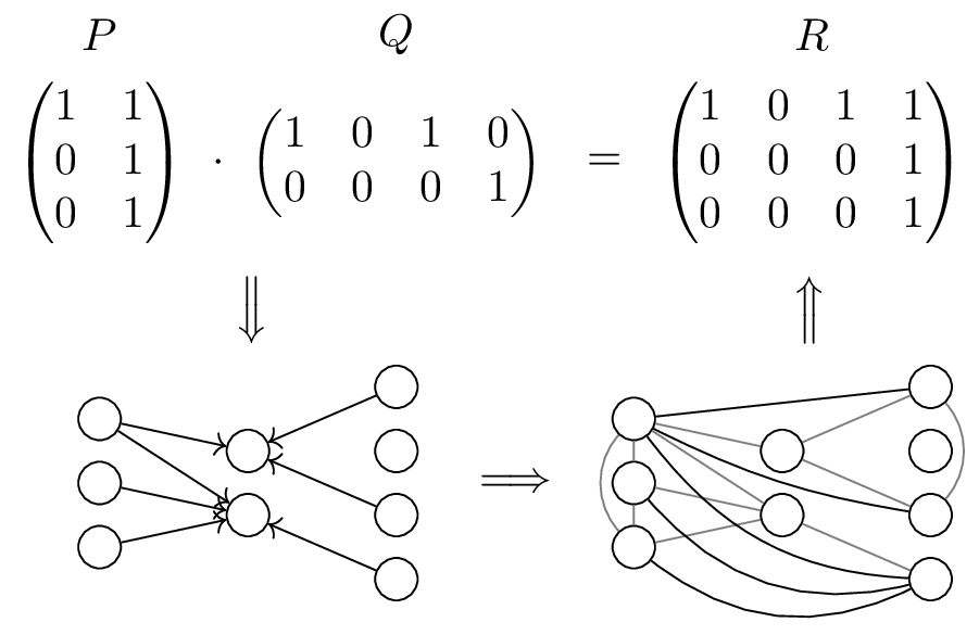 Illustration of the Turing reduction from BMM to moralization.