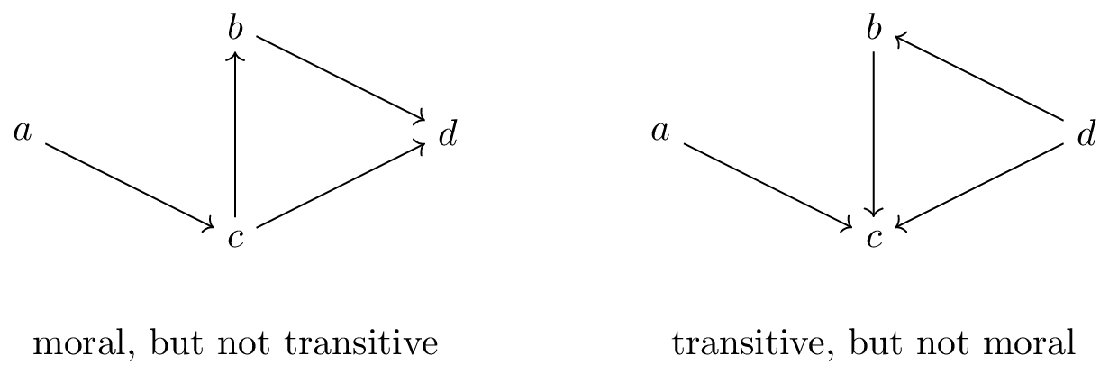 Basic examples of moral and transitive graphs.